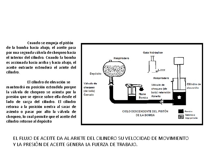 Cuando se empuja el pistón de la bomba hacia abajo, el aceite pasa por