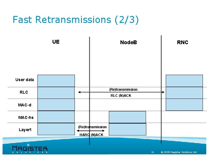 Fast Retransmissions (2/3) UE Node. B RNC User data (Re)transmission RLC (N)ACK MAC-d MAC-hs