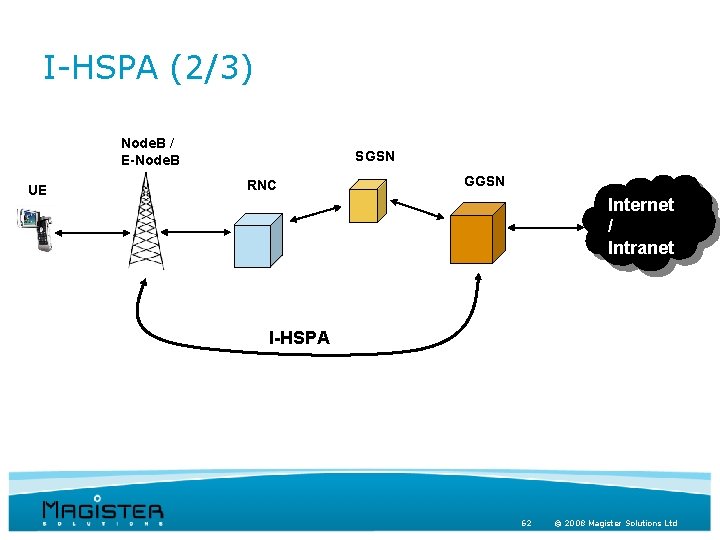 I-HSPA (2/3) Node. B / E-Node. B UE SGSN RNC GGSN Internet / Intranet