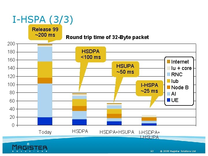 I-HSPA (3/3) Release 99 ~200 ms Round trip time of 32 -Byte packet 200