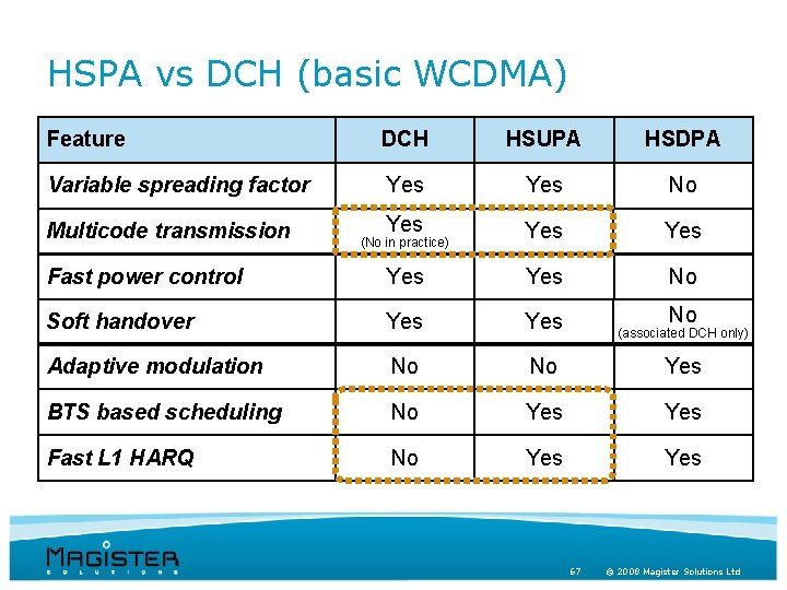 HSPA vs DCH (basic WCDMA) Feature DCH HSUPA HSDPA Variable spreading factor Yes No
