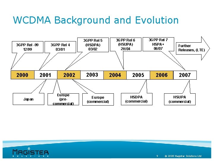 WCDMA Background and Evolution 3 GPP Rel -99 12/99 2000 Japan 3 GPP Rel