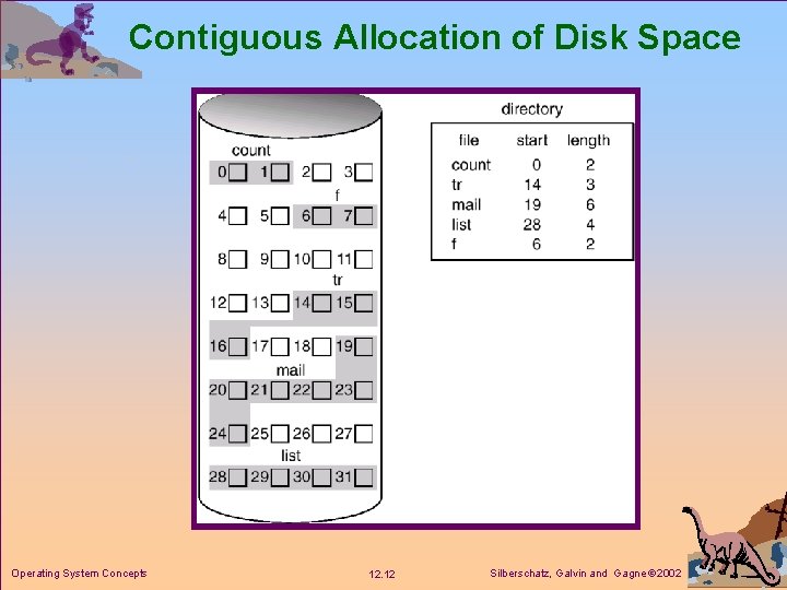 Contiguous Allocation of Disk Space Operating System Concepts 12. 12 Silberschatz, Galvin and Gagne