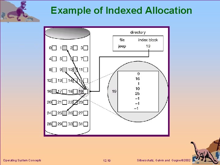 Example of Indexed Allocation Operating System Concepts 12. 19 Silberschatz, Galvin and Gagne 2002