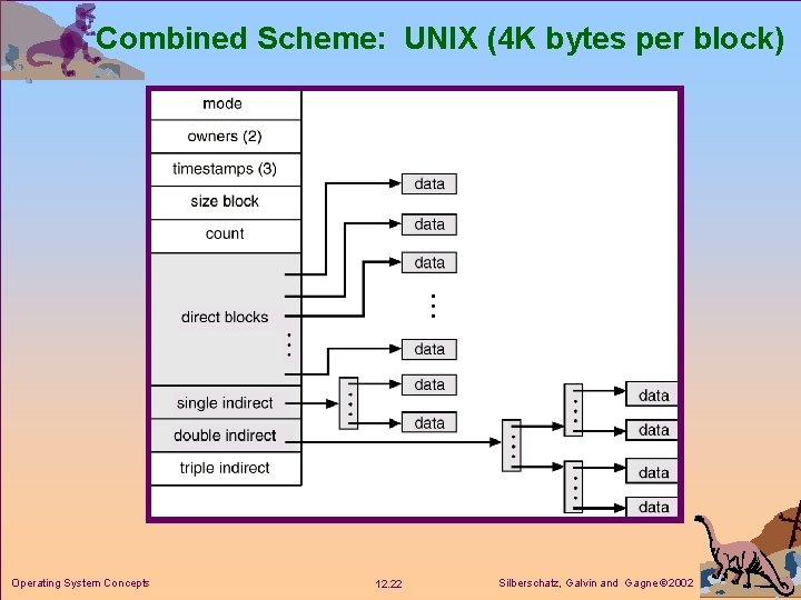 Combined Scheme: UNIX (4 K bytes per block) Operating System Concepts 12. 22 Silberschatz,