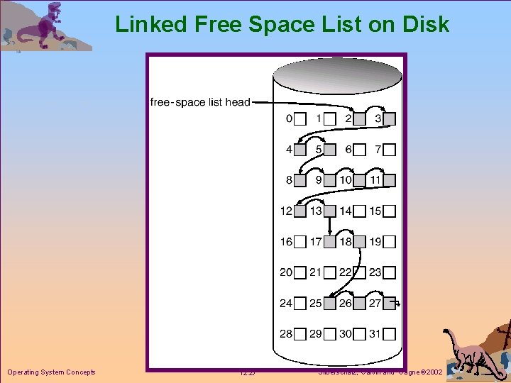 Linked Free Space List on Disk Operating System Concepts 12. 27 Silberschatz, Galvin and