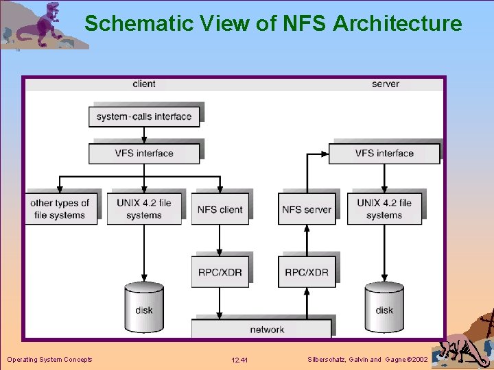 Schematic View of NFS Architecture Operating System Concepts 12. 41 Silberschatz, Galvin and Gagne