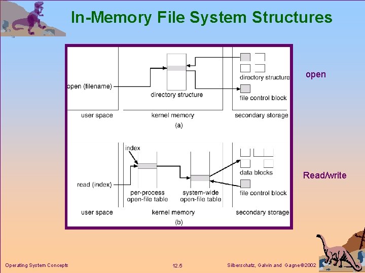 In-Memory File System Structures open Read/write Operating System Concepts 12. 5 Silberschatz, Galvin and