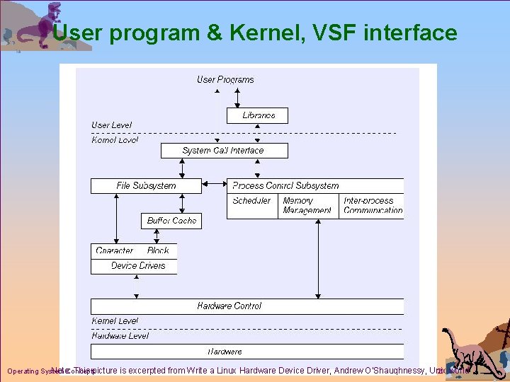 User program & Kernel, VSF interface Note: This picture Operating System Concepts is excerpted