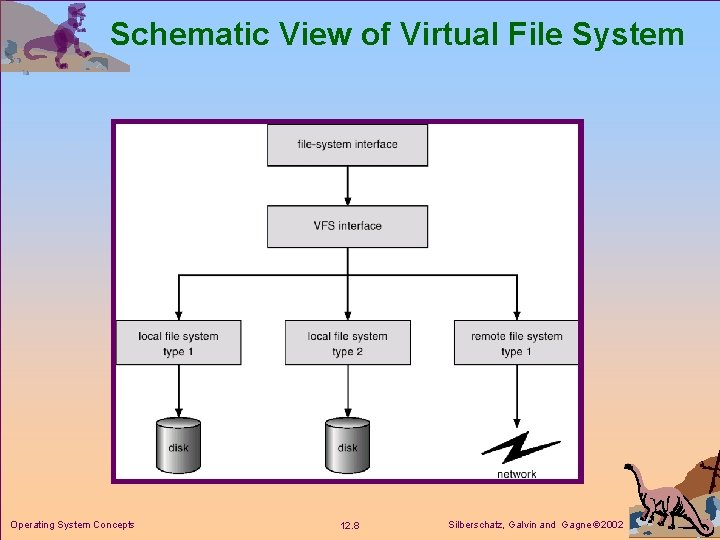 Schematic View of Virtual File System Operating System Concepts 12. 8 Silberschatz, Galvin and