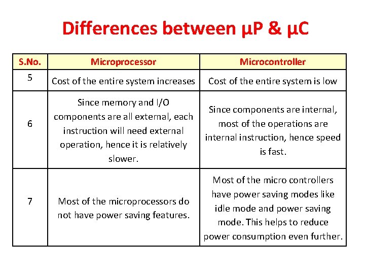 Differences between µP & µC S. No. Microprocessor Microcontroller 5 Cost of the entire