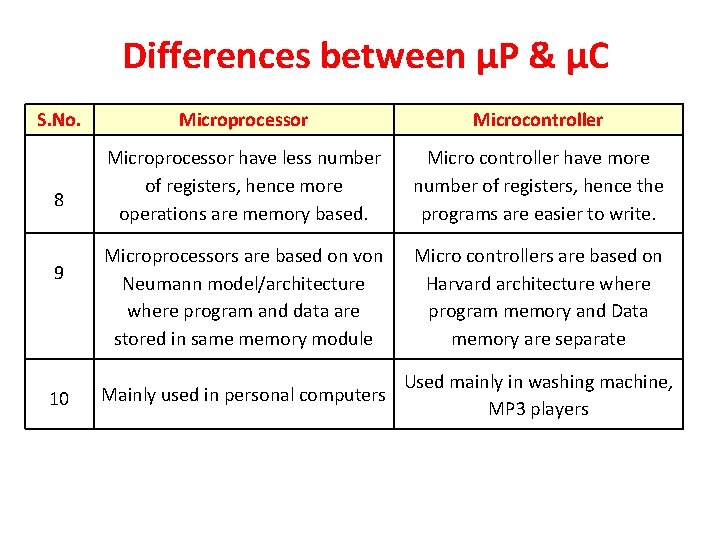 Differences between µP & µC S. No. 8 9 10 Microprocessor Microcontroller Microprocessor have
