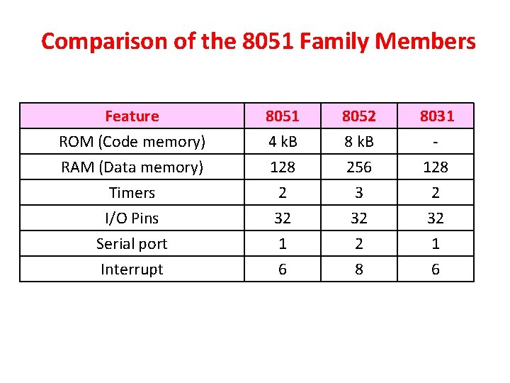 Comparison of the 8051 Family Members Feature ROM (Code memory) RAM (Data memory) Timers