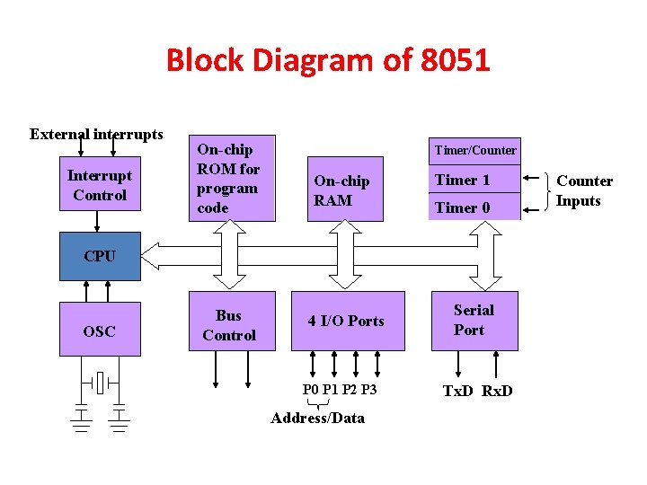 Block Diagram of 8051 External interrupts Interrupt Control On-chip ROM for program code Timer/Counter