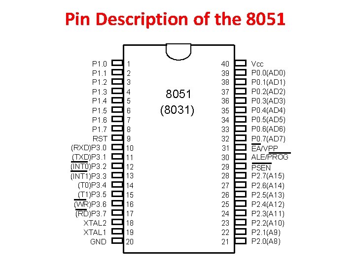 Pin Description of the 8051 P 1. 0 P 1. 1 P 1. 2