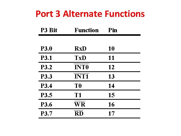 Port 3 Alternate Functions P 3 Bit Function Pin P 3. 0 P 3.