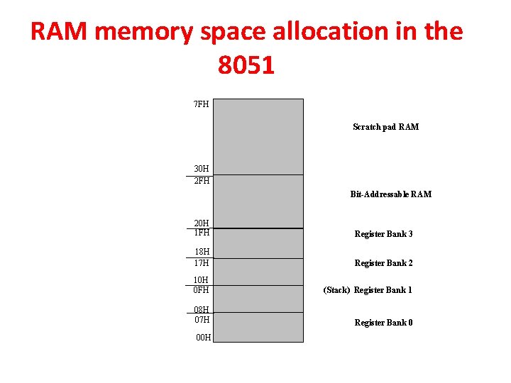 RAM memory space allocation in the 8051 7 FH Scratch pad RAM 30 H