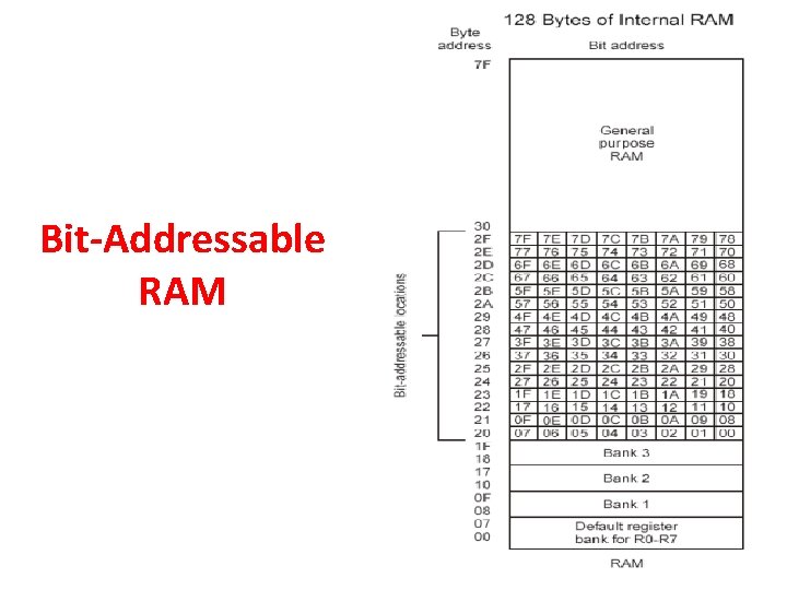 Bit-Addressable RAM 