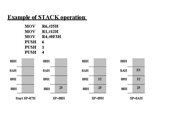 Example of STACK operation: MOV MOV PUSH R 6, #25 H R 1, #12