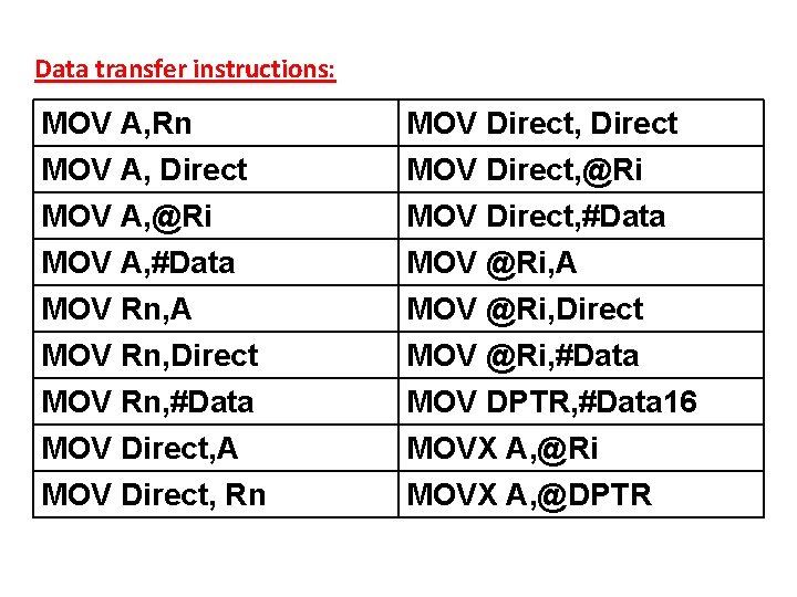 Data transfer instructions: MOV A, Rn MOV A, Direct MOV A, @Ri MOV Direct,