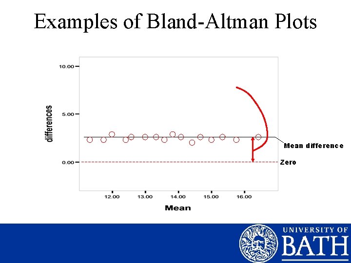 Examples of Bland-Altman Plots Mean difference Zero 