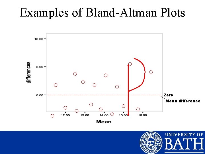 Examples of Bland-Altman Plots Zero Mean difference 