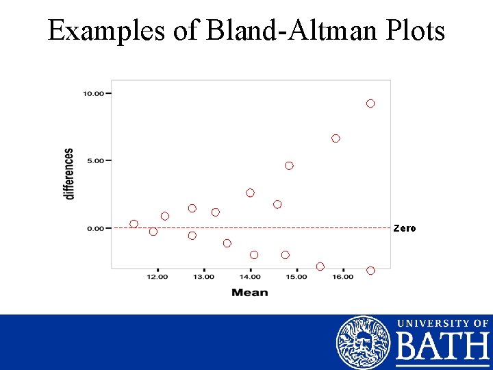 Examples of Bland-Altman Plots Zero 