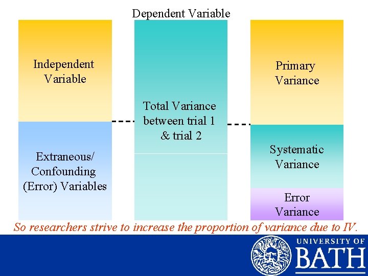 Dependent Variable Independent Variable Total Variance between trial 1 & trial 2 Extraneous/ Confounding