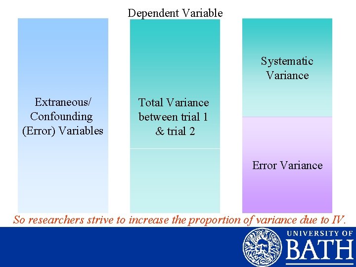 Dependent Variable Systematic Variance Extraneous/ Confounding (Error) Variables Total Variance between trial 1 &