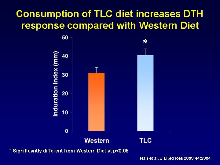 Consumption of TLC diet increases DTH response compared with Western Diet * * Significantly