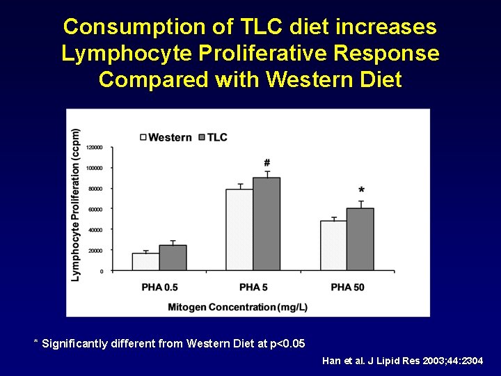 Consumption of TLC diet increases Lymphocyte Proliferative Response Compared with Western Diet * Significantly