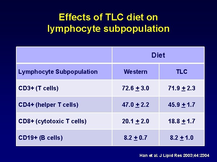 Effects of TLC diet on lymphocyte subpopulation Diet Lymphocyte Subpopulation Western TLC CD 3+