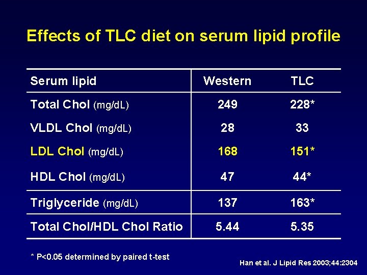 Effects of TLC diet on serum lipid profile Serum lipid Western TLC Total Chol