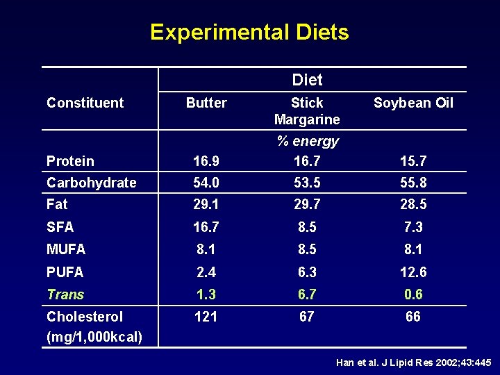 Experimental Diets Diet Constituent Butter Stick Margarine Soybean Oil Protein 16. 9 % energy