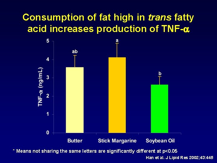 Consumption of fat high in trans fatty acid increases production of TNF-a a ab