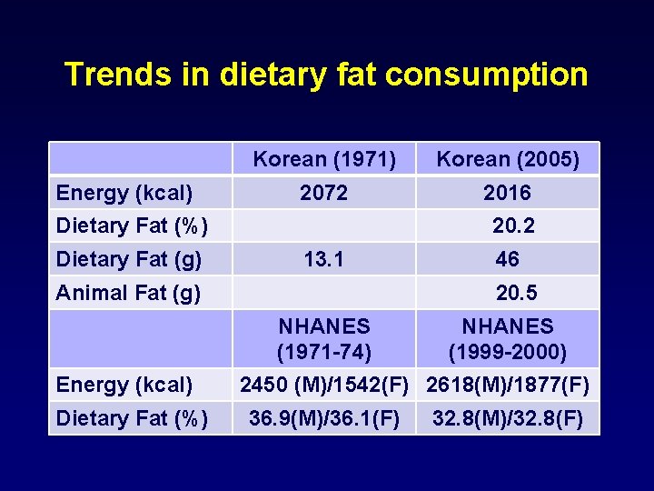 Trends in dietary fat consumption Energy (kcal) Korean (1971) Korean (2005) 2072 2016 Dietary