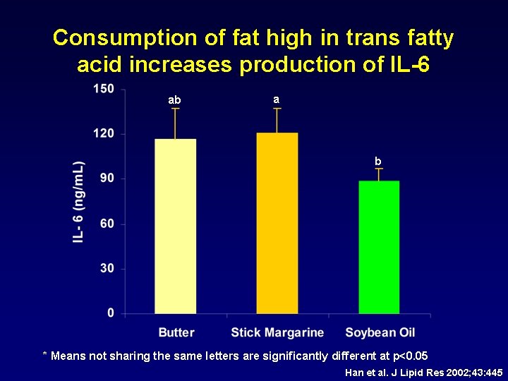 Consumption of fat high in trans fatty acid increases production of IL-6 ab a