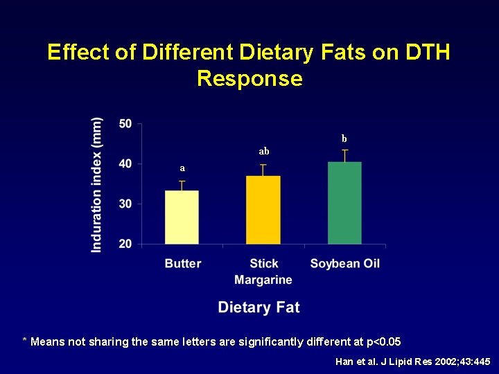 Effect of Different Dietary Fats on DTH Response b ab a * Means not