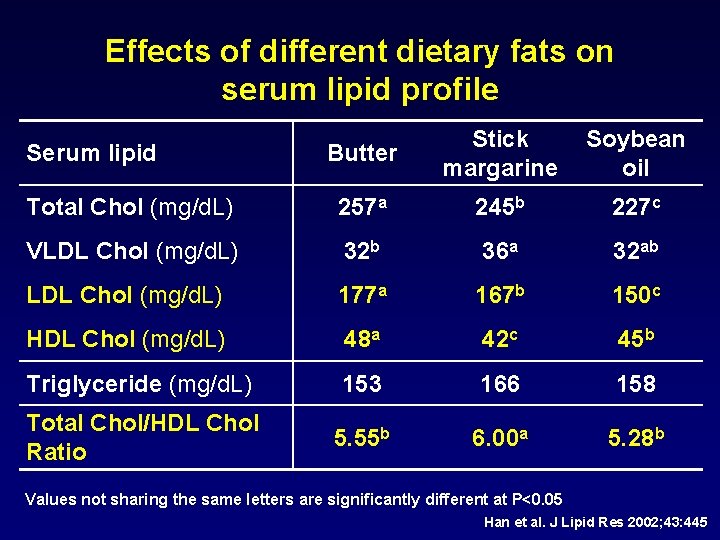 Effects of different dietary fats on serum lipid profile Butter Stick margarine Soybean oil