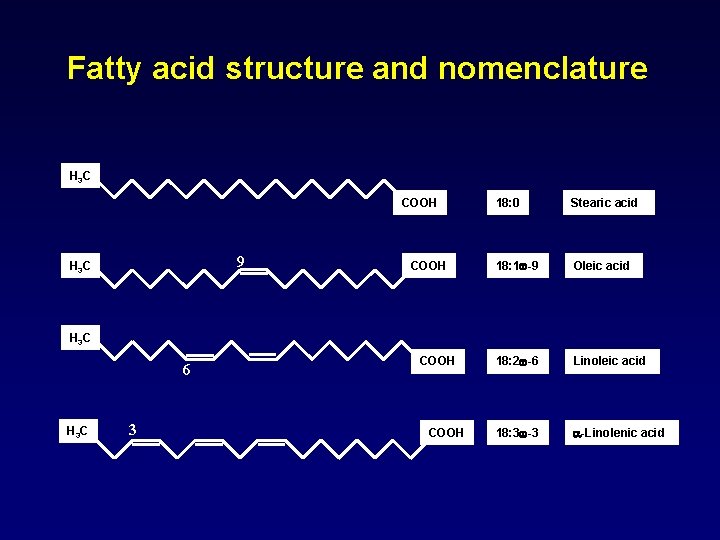 Fatty acid structure and nomenclature H 3 C COOH 9 H 3 C COOH