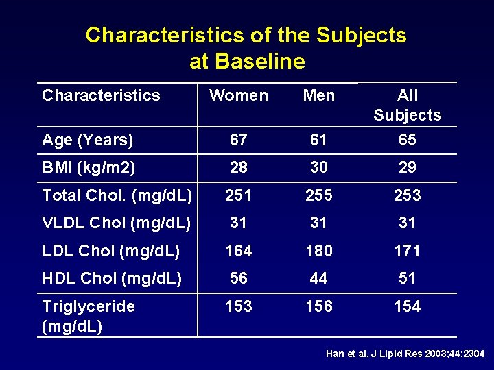 Characteristics of the Subjects at Baseline Characteristics Women Men Age (Years) 67 61 All