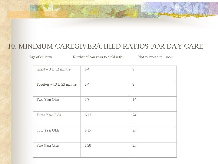 10. MINIMUM CAREGIVER/CHILD RATIOS FOR DAY CARE Age of children Number of caregiver to
