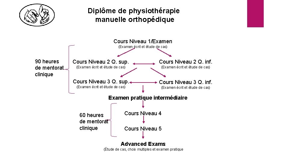 Diplôme de physiothérapie manuelle orthopédique Cours Niveau 1/Examen (Examen écrit et étude de cas) Diplôme de physiothérapie manuelle orthopédique Cours Niveau 1/Examen (Examen écrit et étude de cas)