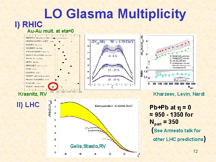 I) RHIC LO Glasma Multiplicity Au-Au mult. at eta=0 Krasnitz, RV Kharzeev, Levin, Nardi