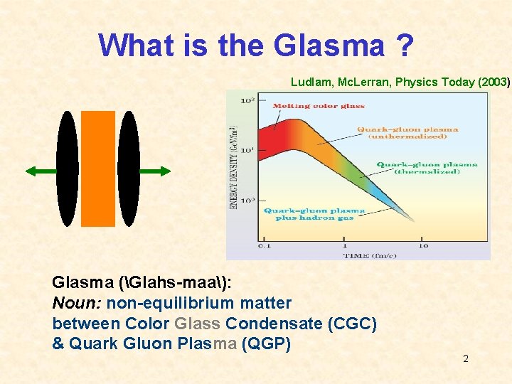 What is the Glasma ? Ludlam, Mc. Lerran, Physics Today (2003) Glasma (Glahs-maa): Noun: