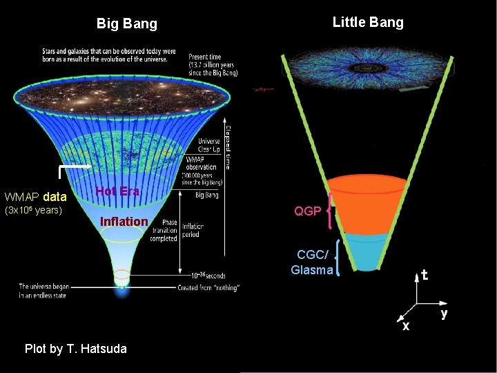 Little Bang Big Bang WMAP data (3 x 105 years) Hot Era Inflation QGP