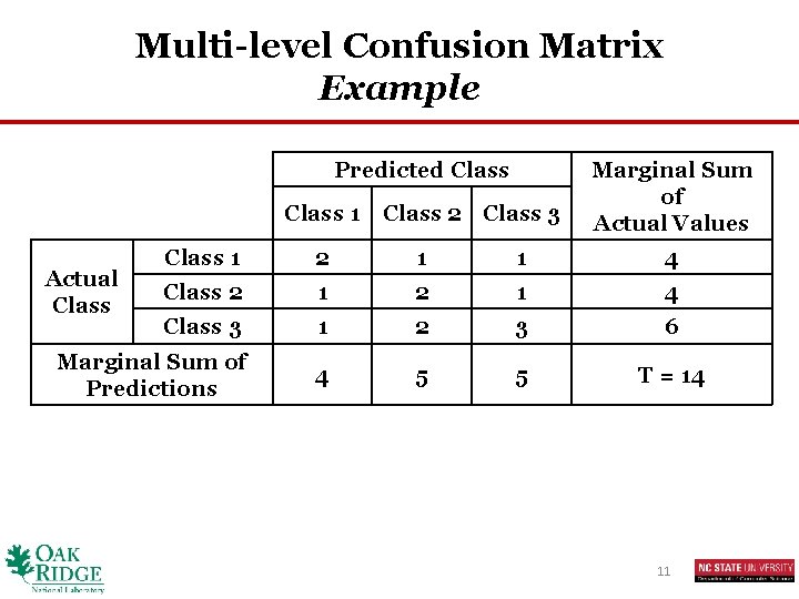 Multi-level Confusion Matrix Example Predicted Class 1 Class 2 Class 3 Marginal Sum of