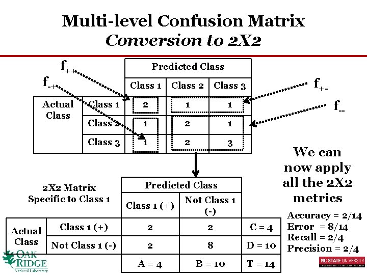 Multi-level Confusion Matrix Conversion to 2 X 2 f-+ f++ Actual Class Predicted Class