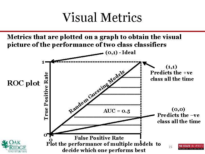 Visual Metrics that are plotted on a graph to obtain the visual picture of