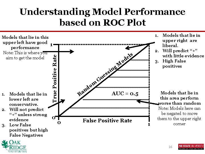 Understanding Model Performance based on ROC Plot True Positive Rate Models that lie in